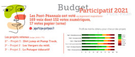Résultat des votes du Budget Participatif 2021 au jugement majoritaire
